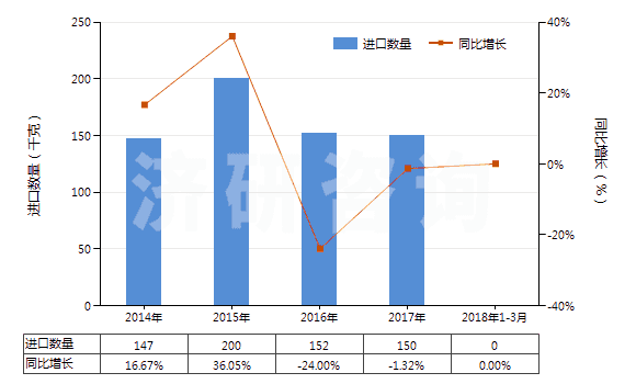 2014-2018年3月中國其他茶堿和氨茶堿及其衍生物、鹽(HS29395900)進(jìn)口量及增速統(tǒng)計